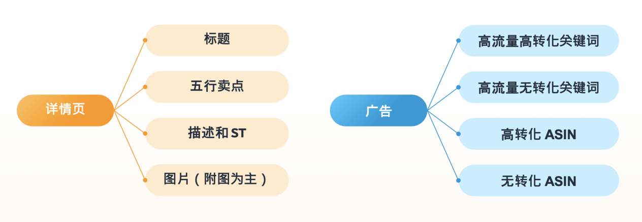为什么别人旺季爆单？亚马逊官方讲师3步带你飞