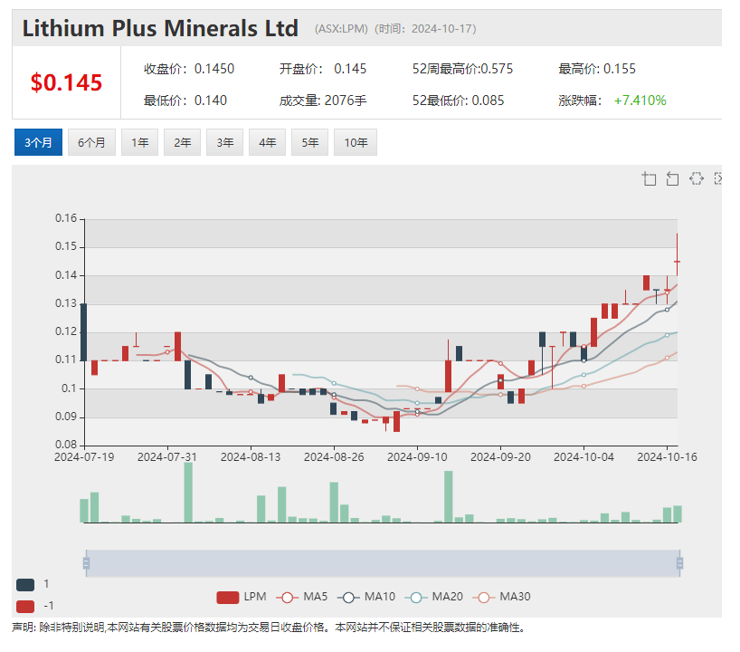 【异动股】Perpetual Resources(ASX:PEC)单月股价翻番：Isabella项目证实存在含锂辉石伟晶岩趋势带