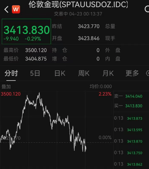 金价，突然大跌！热搜爆了