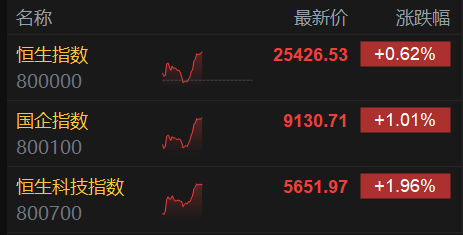 港股午评：恒生科技涨1.96%，科技股普涨，影视股、汽车股强势！长城汽车涨12.6%，京东、网易涨4%，百度涨3%，阿里小米涨1.6%