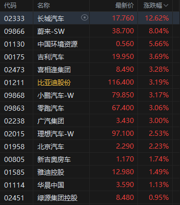 港股午评：恒生科技涨1.96%，科技股普涨，影视股、汽车股强势！长城汽车涨12.6%，京东、网易涨4%，百度涨3%，阿里小米涨1.6%