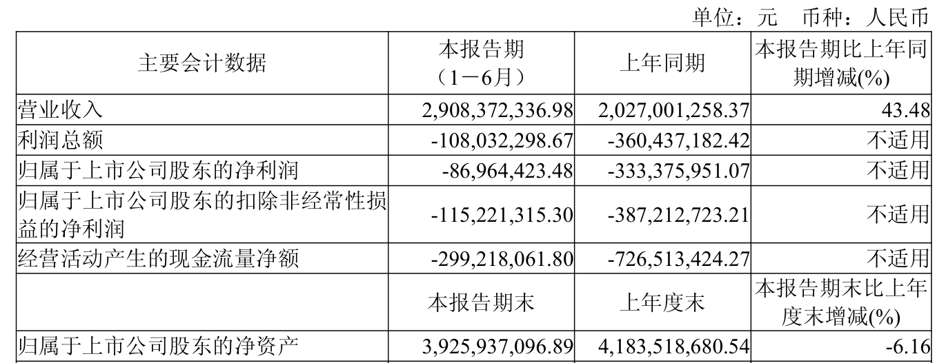 经纬恒润：2025年上半年净利润同比减亏2.46亿元