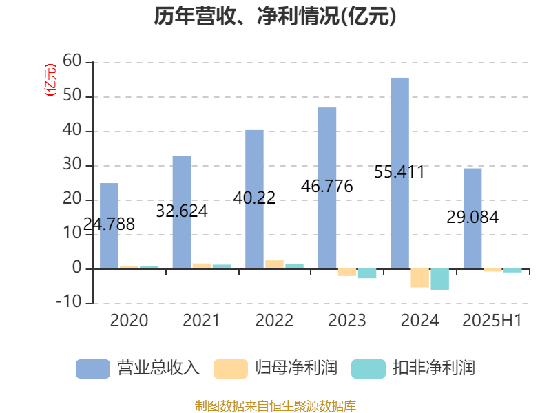 经纬恒润：2025年上半年净利润同比减亏2.46亿元