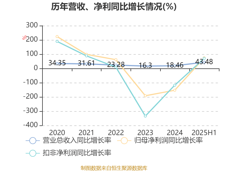 经纬恒润：2025年上半年净利润同比减亏2.46亿元