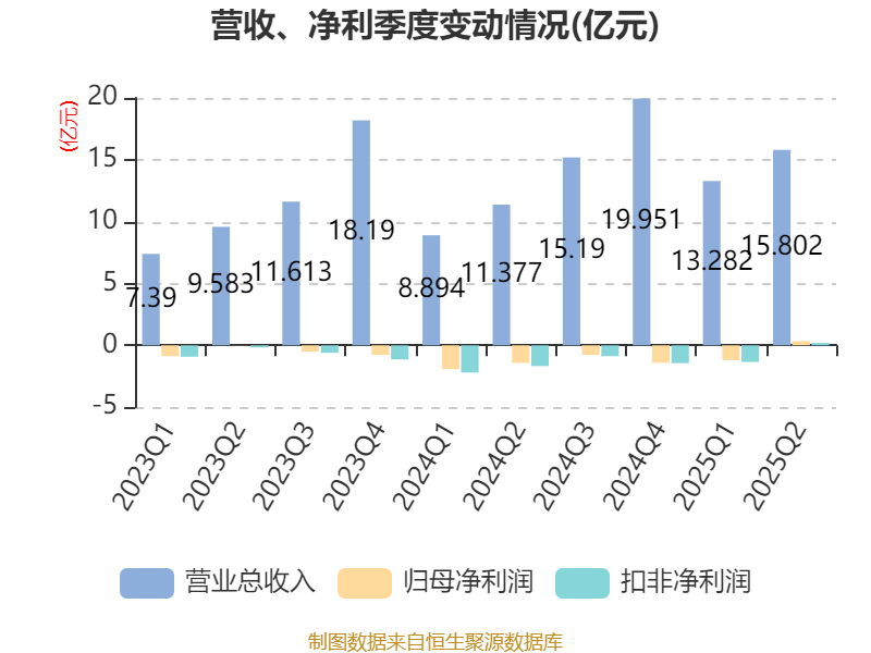 经纬恒润：2025年上半年净利润同比减亏2.46亿元