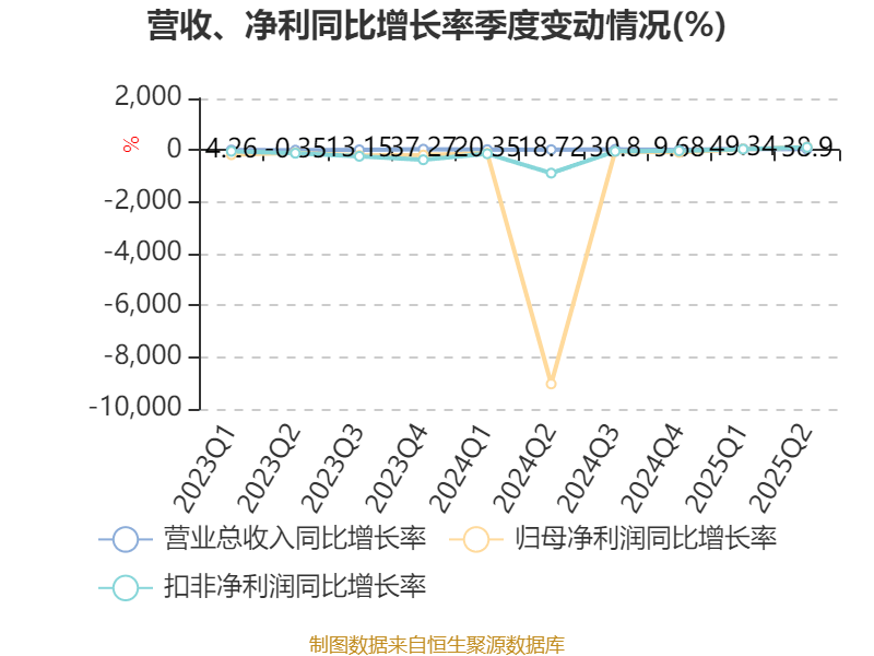 经纬恒润：2025年上半年净利润同比减亏2.46亿元
