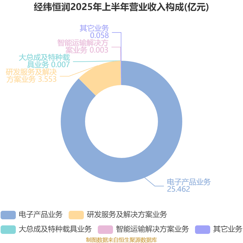 经纬恒润：2025年上半年净利润同比减亏2.46亿元