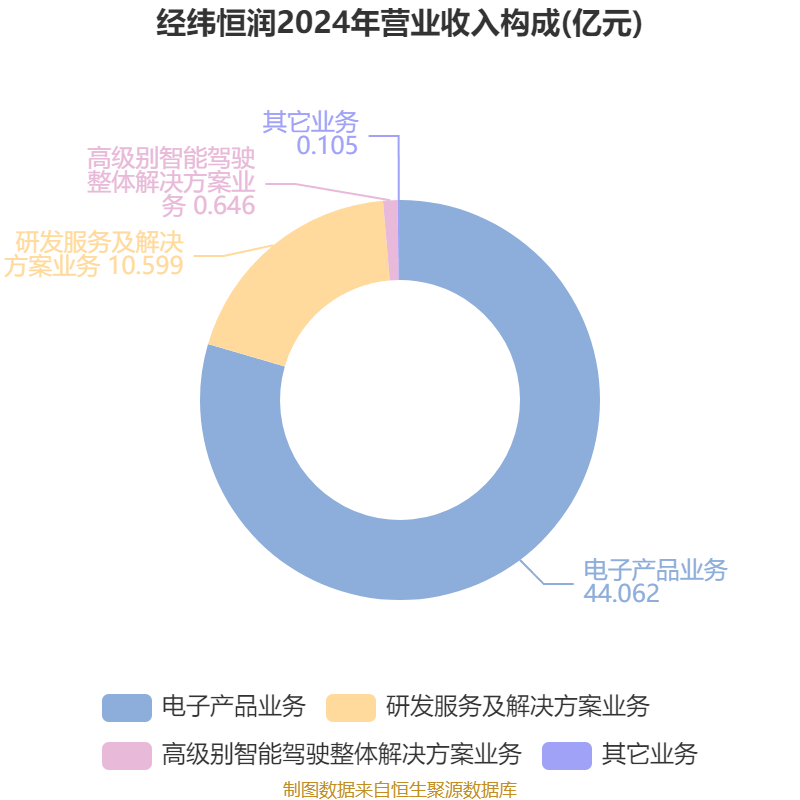 经纬恒润：2025年上半年净利润同比减亏2.46亿元