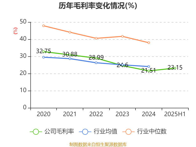 经纬恒润：2025年上半年净利润同比减亏2.46亿元