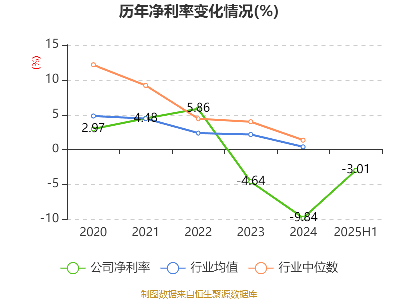 经纬恒润：2025年上半年净利润同比减亏2.46亿元