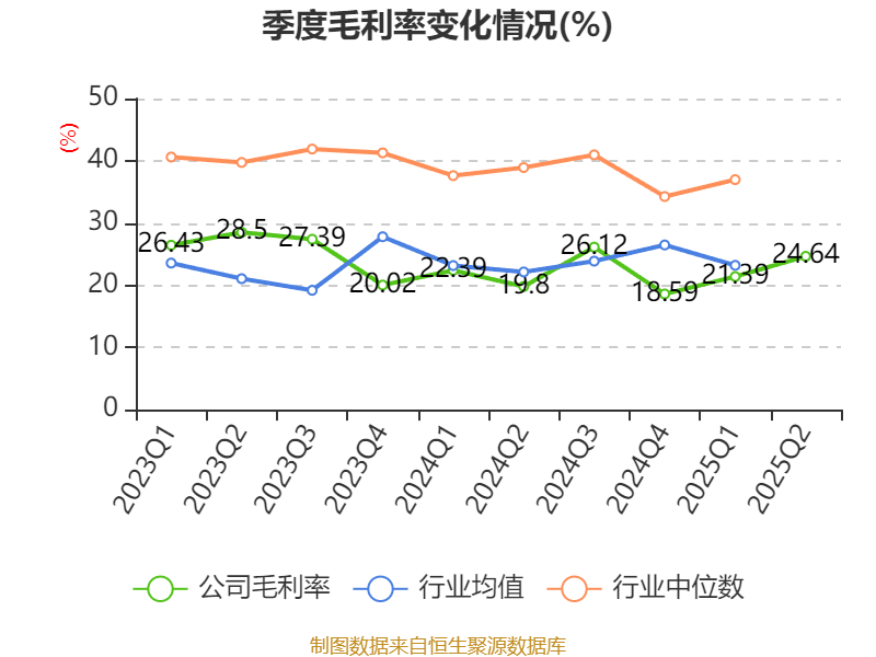 经纬恒润：2025年上半年净利润同比减亏2.46亿元