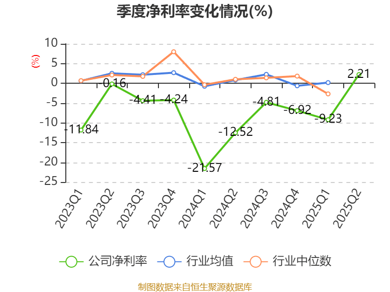 经纬恒润：2025年上半年净利润同比减亏2.46亿元