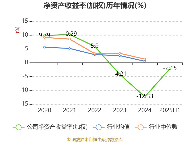 经纬恒润：2025年上半年净利润同比减亏2.46亿元
