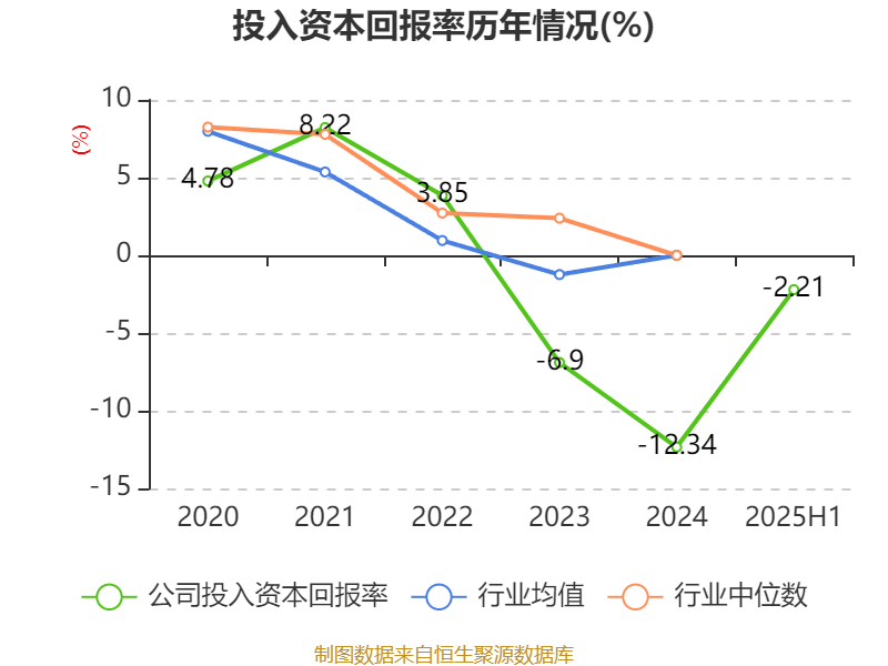 经纬恒润：2025年上半年净利润同比减亏2.46亿元