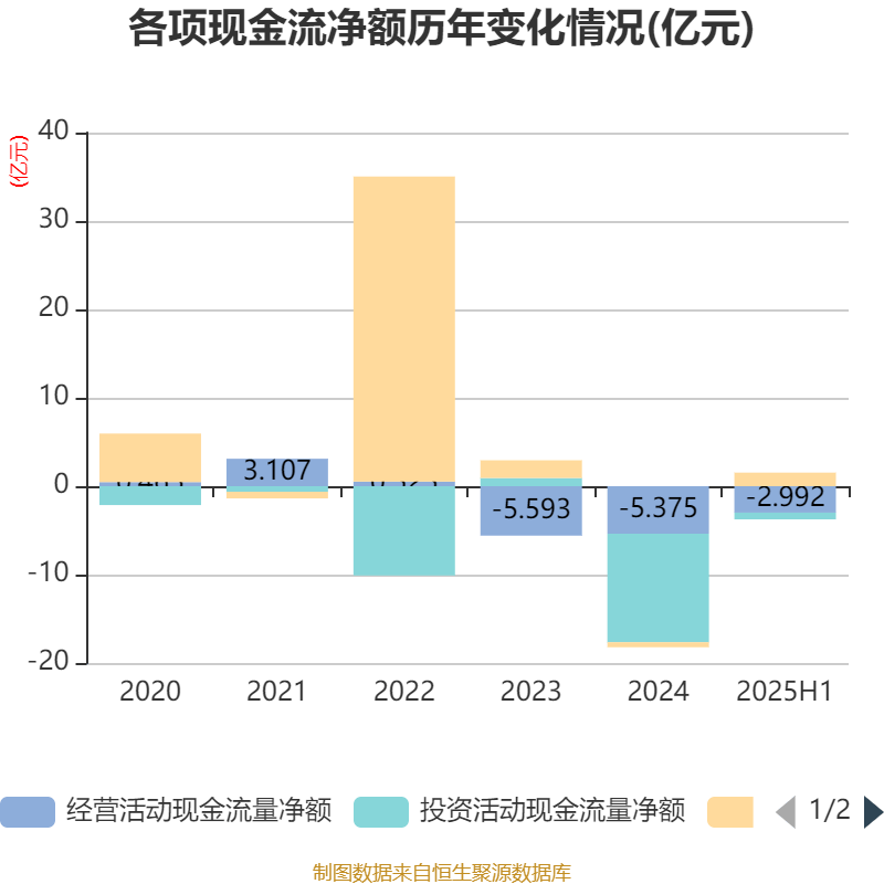 经纬恒润：2025年上半年净利润同比减亏2.46亿元