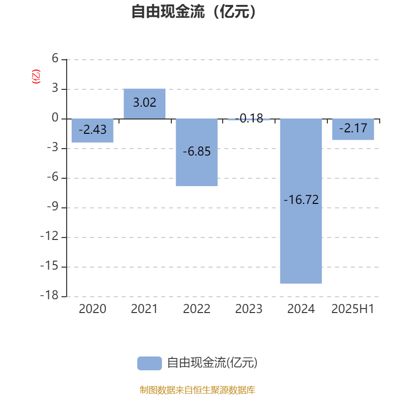 经纬恒润：2025年上半年净利润同比减亏2.46亿元