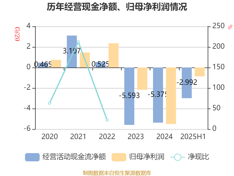 经纬恒润：2025年上半年净利润同比减亏2.46亿元