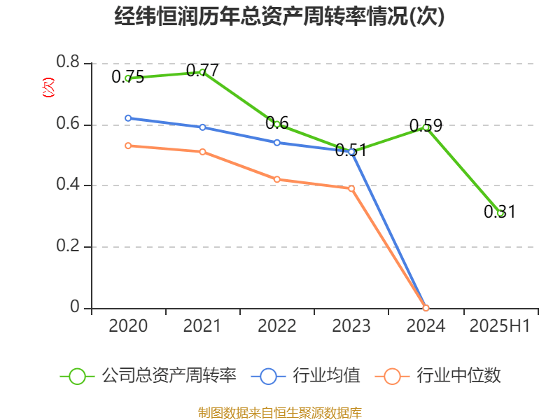 经纬恒润：2025年上半年净利润同比减亏2.46亿元