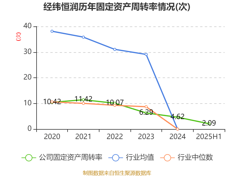 经纬恒润：2025年上半年净利润同比减亏2.46亿元