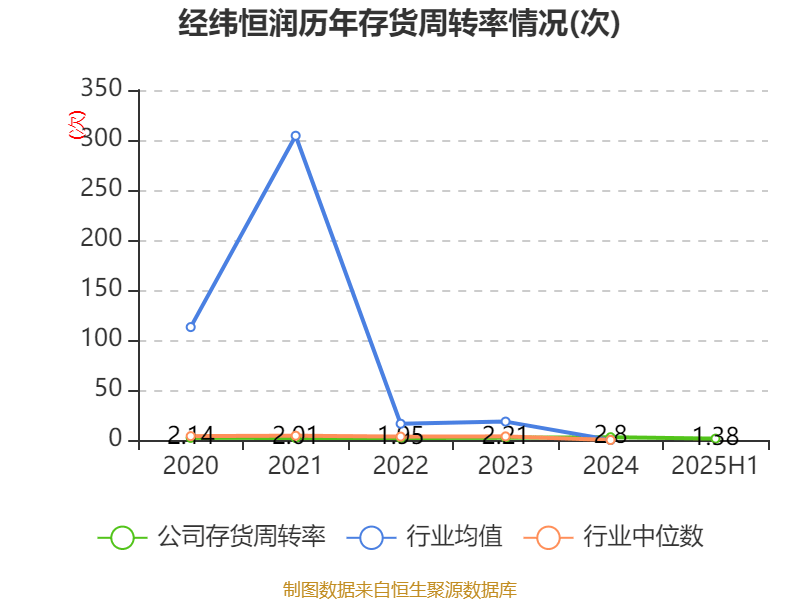 经纬恒润：2025年上半年净利润同比减亏2.46亿元