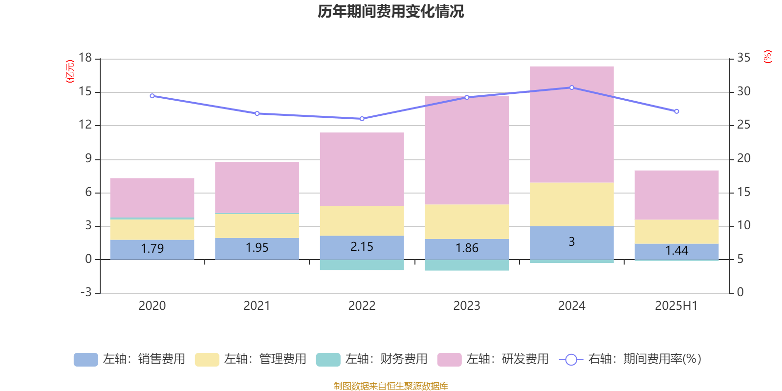 经纬恒润：2025年上半年净利润同比减亏2.46亿元