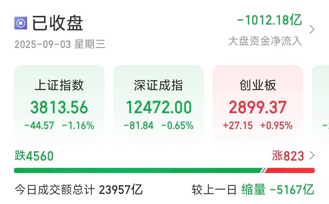 沪指缩量调整跌1.16%,超4500只个股下跌