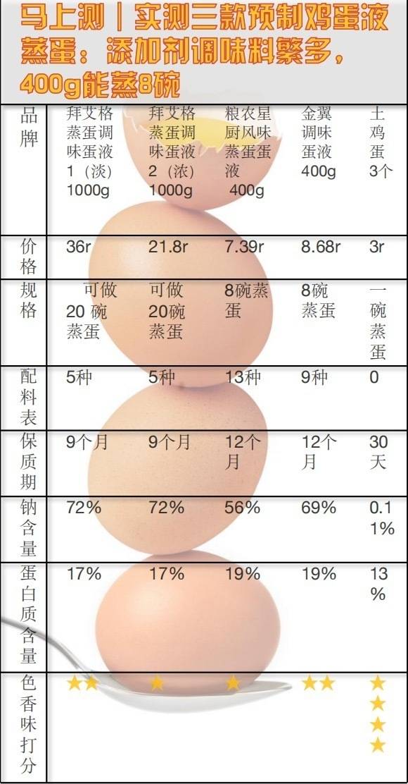 预制菜风口浪尖，实测3款预制鸡蛋液蒸蛋，添加剂多得让人眼花缭乱