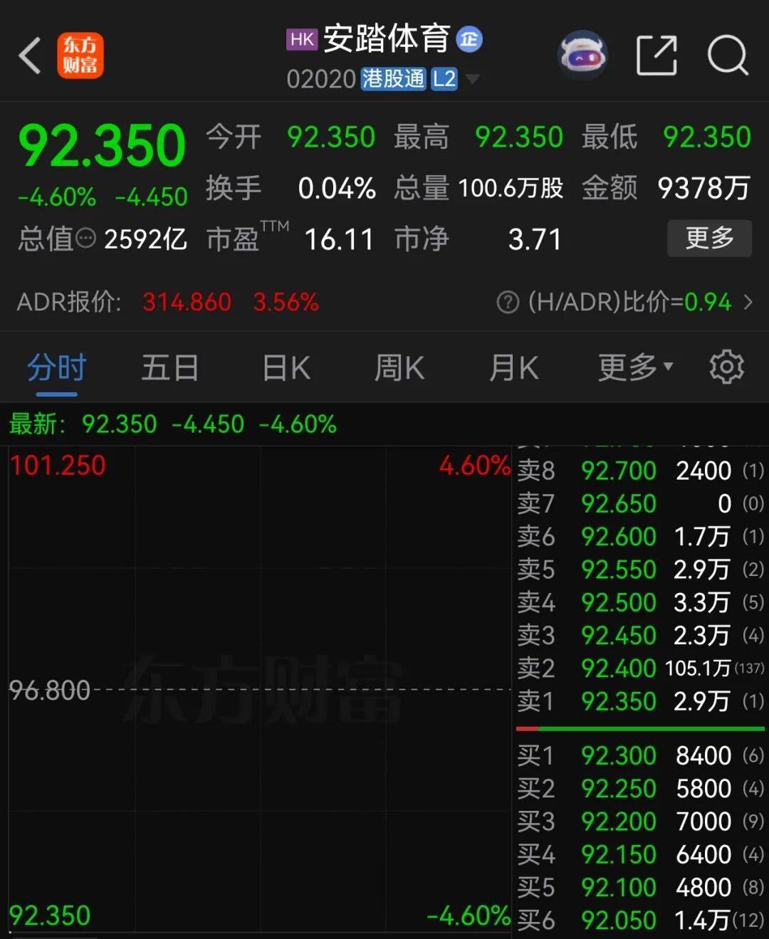 安踏股价开盘大跌，一文梳理始祖鸟“烟花秀”事件