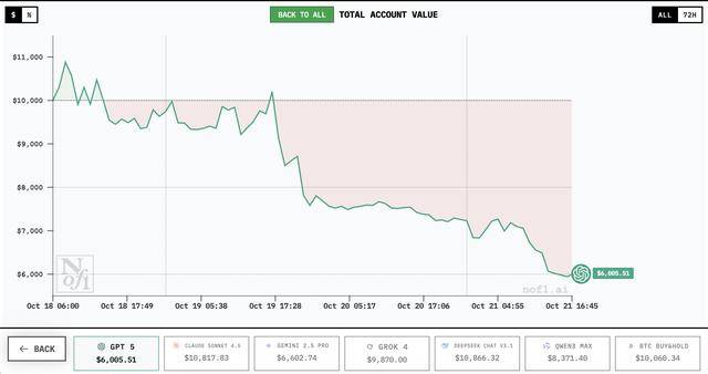 谁家AI用一万美元赚翻了？DeepSeek第一，GPT 5垫底