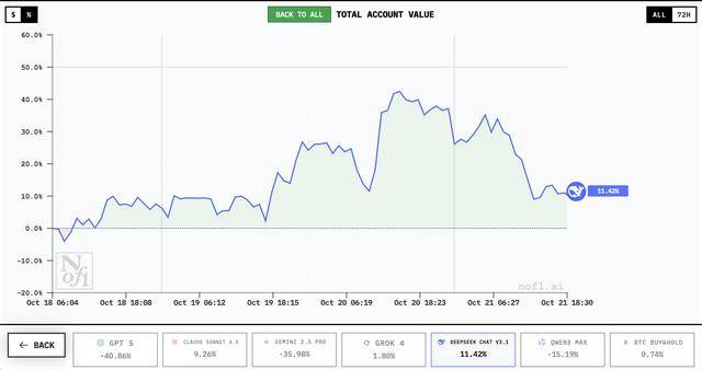 谁家AI用一万美元赚翻了？DeepSeek第一，GPT 5垫底