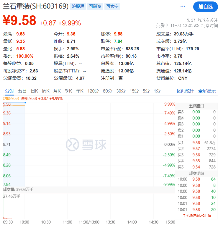 刚刚，直线拉升！不到1分钟，涨停了！