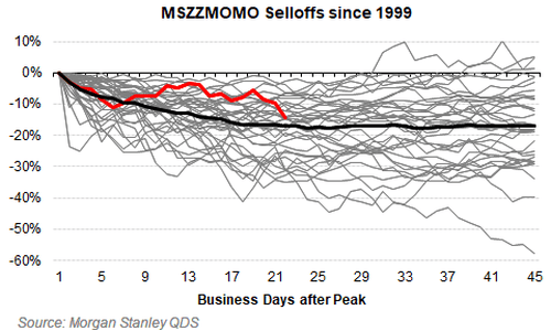 美股还会跌多久？历史数据看，大涨后抛售潮平均持续25个交易日，当前已经21天了